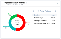 SLA Dashboard - Organizational SLA Overview Widget